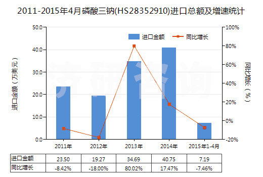2011-2015年4月磷酸三鈉(HS28352910)進口總額及增速統(tǒng)計